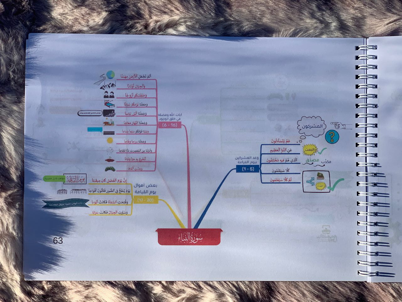الخرائط الذهنية للقرآن الكريم